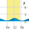 Rodanthe tide chart for Sunday, November 7, 2021