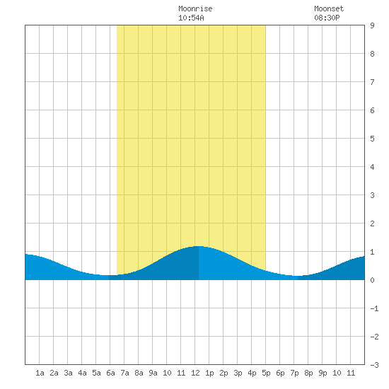 Rodanthe tide chart for Monday, November 8, 2021