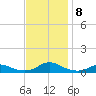 Rodanthe tide chart for Monday, November 8, 2021