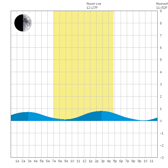 Rodanthe tide chart for Friday, December 10, 2021