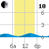 Rodanthe tide chart for Friday, December 10, 2021