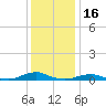Rodanthe tide chart for Thursday, December 16, 2021
