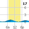 Rodanthe tide chart for Friday, December 17, 2021