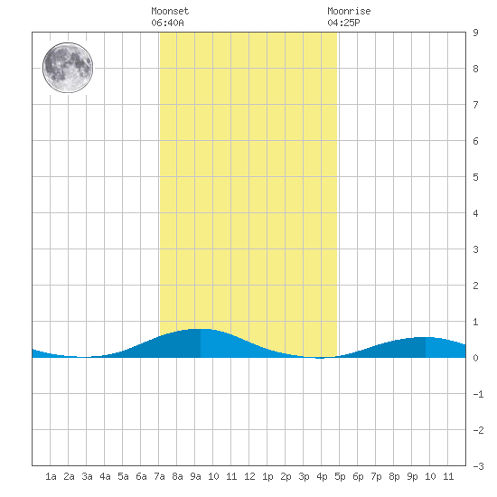 Rodanthe tide chart for Saturday, December 18, 2021
