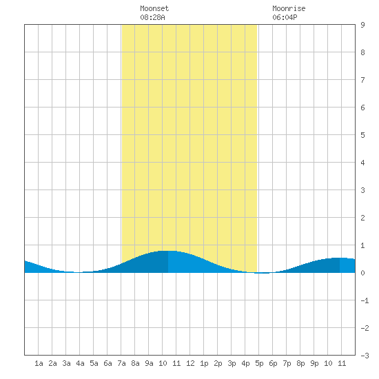 Rodanthe tide chart for Monday, December 20, 2021