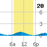 Rodanthe tide chart for Monday, December 20, 2021