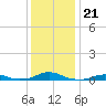 Rodanthe tide chart for Tuesday, December 21, 2021