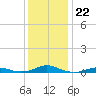 Rodanthe tide chart for Wednesday, December 22, 2021