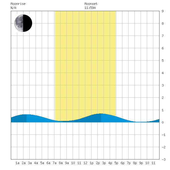 Rodanthe tide chart for Sunday, December 26, 2021