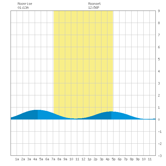 Rodanthe tide chart for Tuesday, December 28, 2021