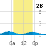 Rodanthe tide chart for Tuesday, December 28, 2021