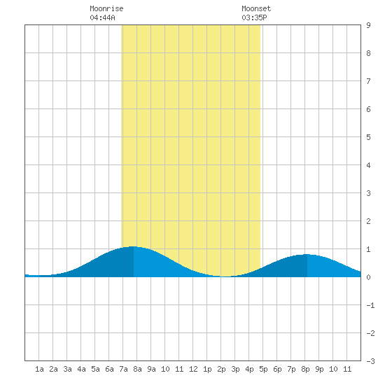 Rodanthe tide chart for Thursday, December 2, 2021