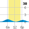 Rodanthe tide chart for Thursday, December 30, 2021