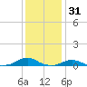 Rodanthe tide chart for Friday, December 31, 2021