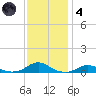 Rodanthe tide chart for Saturday, December 4, 2021