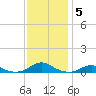 Rodanthe tide chart for Sunday, December 5, 2021