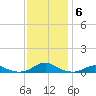 Rodanthe tide chart for Monday, December 6, 2021