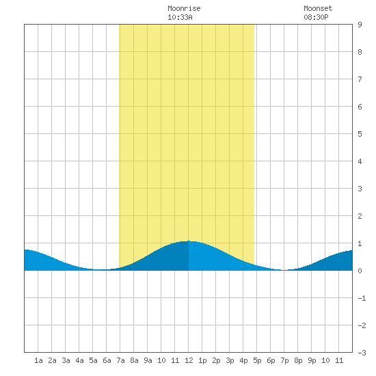 Rodanthe tide chart for Tuesday, December 7, 2021