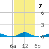 Rodanthe tide chart for Tuesday, December 7, 2021