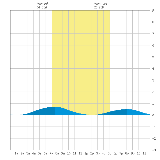 Rodanthe tide chart for Friday, January 14, 2022