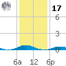 Rodanthe tide chart for Monday, January 17, 2022
