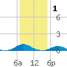 Rodanthe tide chart for Saturday, January 1, 2022