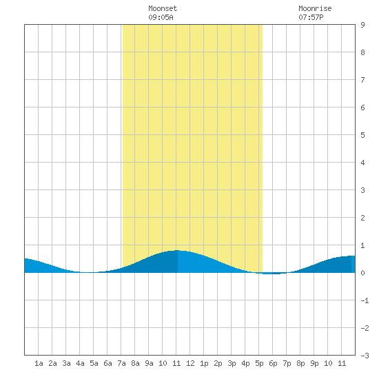 Rodanthe tide chart for Thursday, January 20, 2022