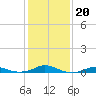 Rodanthe tide chart for Thursday, January 20, 2022