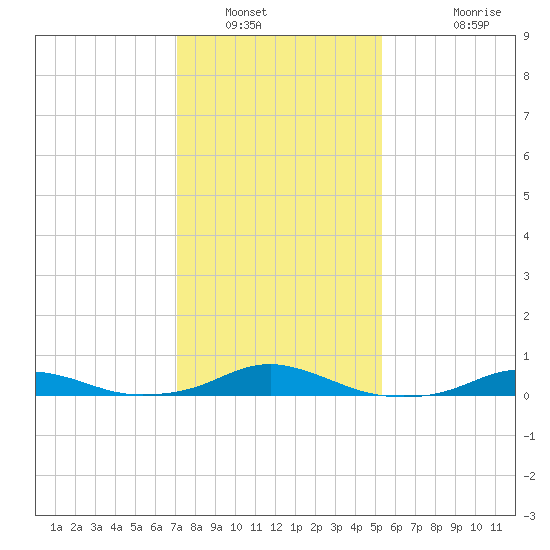 Rodanthe tide chart for Friday, January 21, 2022