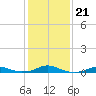 Rodanthe tide chart for Friday, January 21, 2022