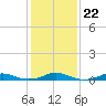 Rodanthe tide chart for Saturday, January 22, 2022