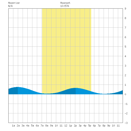 Rodanthe tide chart for Monday, January 24, 2022