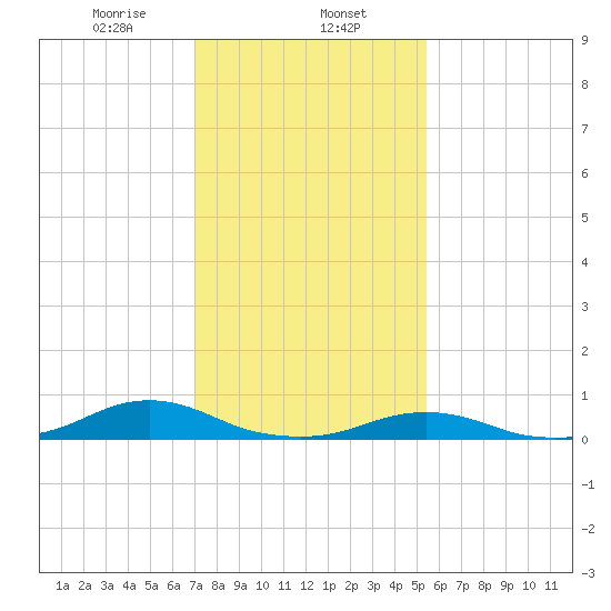 Rodanthe tide chart for Thursday, January 27, 2022