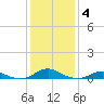 Rodanthe tide chart for Tuesday, January 4, 2022