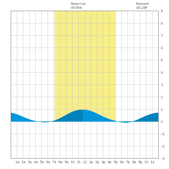 Rodanthe tide chart for Wednesday, January 5, 2022