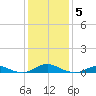 Rodanthe tide chart for Wednesday, January 5, 2022