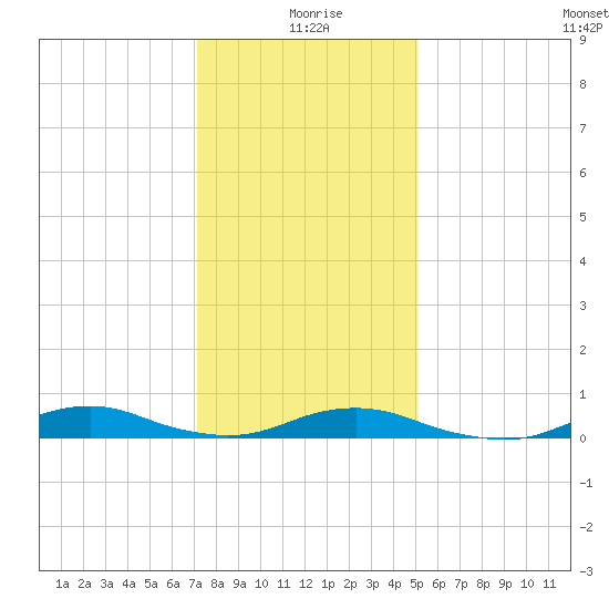 Rodanthe tide chart for Saturday, January 8, 2022