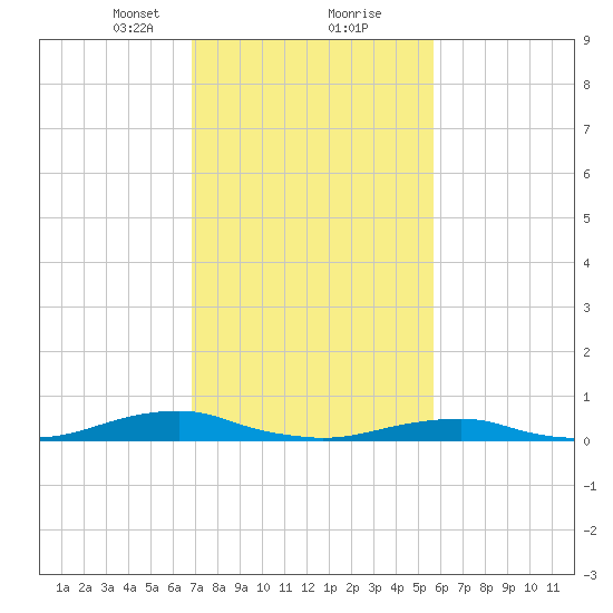 Rodanthe tide chart for Friday, February 11, 2022