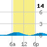Rodanthe tide chart for Monday, February 14, 2022