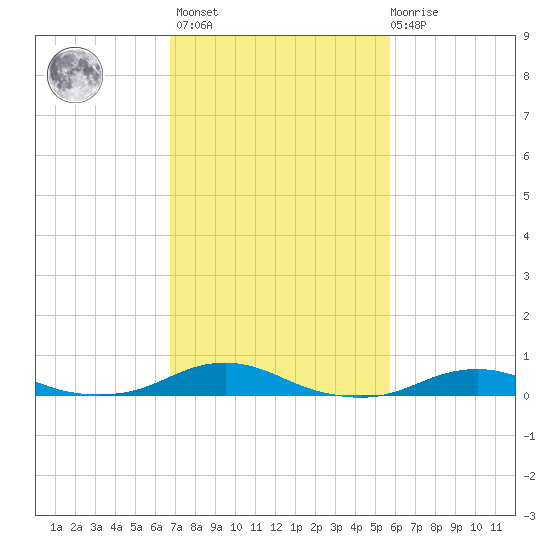 Rodanthe tide chart for Wednesday, February 16, 2022