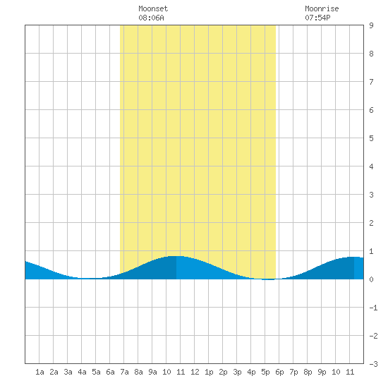 Rodanthe tide chart for Friday, February 18, 2022