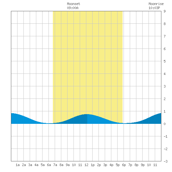 Rodanthe tide chart for Sunday, February 20, 2022