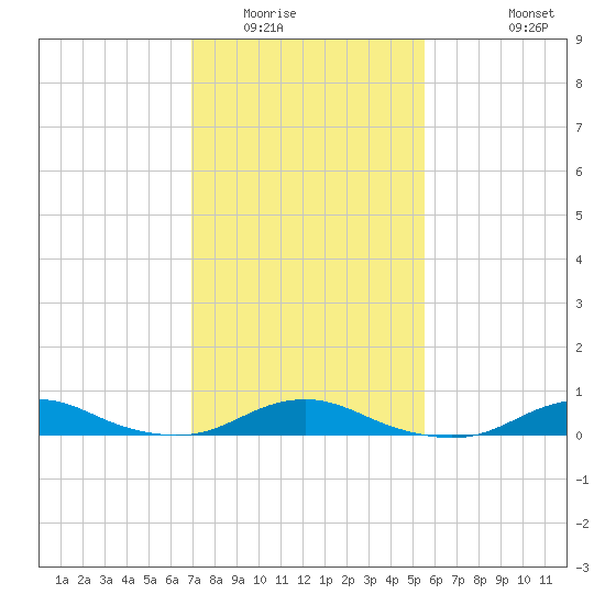 Rodanthe tide chart for Friday, February 4, 2022