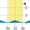 Rodanthe tide chart for Friday, February 4, 2022