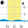 Rodanthe tide chart for Tuesday, February 8, 2022