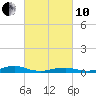 Rodanthe tide chart for Thursday, March 10, 2022