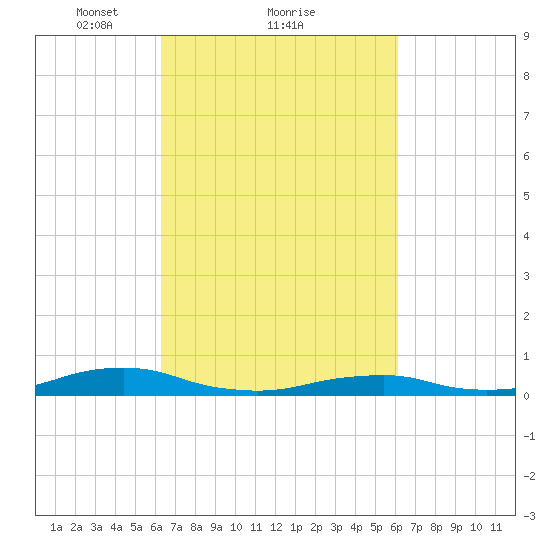 Rodanthe tide chart for Friday, March 11, 2022