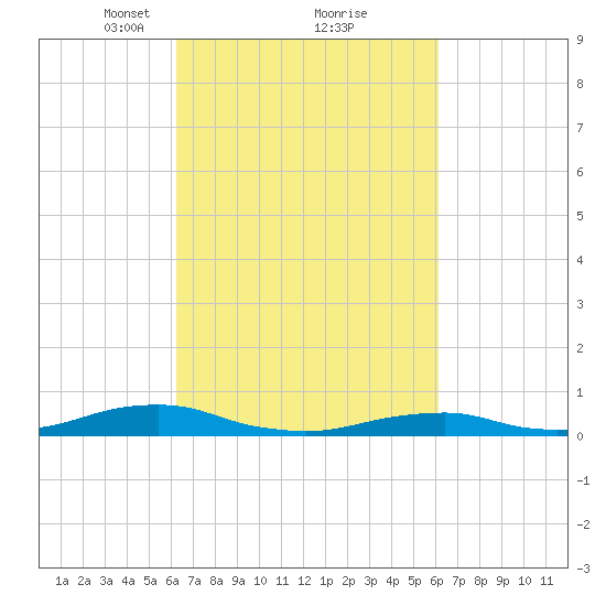 Rodanthe tide chart for Saturday, March 12, 2022