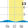 Rodanthe tide chart for Sunday, March 13, 2022