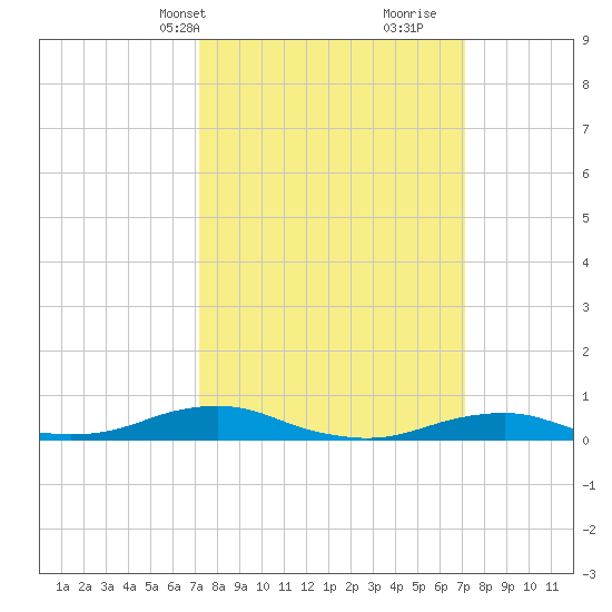 Rodanthe tide chart for Monday, March 14, 2022